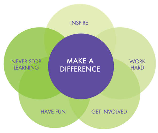 Diagram of AimHire's values: Make a Difference at the centre, surrounded by Inspire, Work Hard, Get Involved, Have Fun and Never Stop Learning